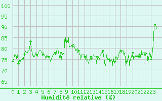 Courbe de l'humidit relative pour Cap Gris-Nez (62)