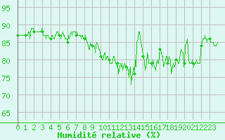 Courbe de l'humidit relative pour Calais / Marck (62)