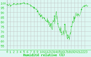 Courbe de l'humidit relative pour Wy-Dit-Joli-Village (95)