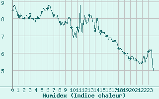 Courbe de l'humidex pour Mont-Aigoual (30)