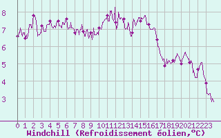 Courbe du refroidissement olien pour Auxerre-Perrigny (89)