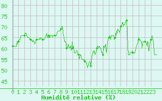 Courbe de l'humidit relative pour Cap Bar (66)