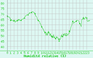 Courbe de l'humidit relative pour Chteau-Chinon (58)