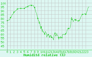 Courbe de l'humidit relative pour Laval (53)