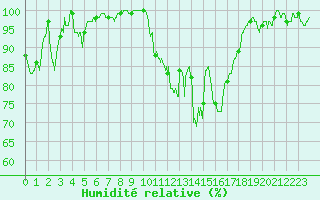 Courbe de l'humidit relative pour Cazaux (33)