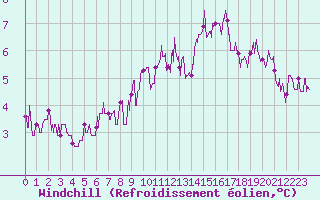 Courbe du refroidissement olien pour Limoges (87)