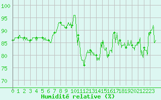 Courbe de l'humidit relative pour Lannion (22)