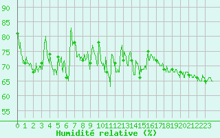 Courbe de l'humidit relative pour Figari (2A)