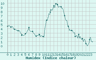 Courbe de l'humidex pour Bourg-Saint-Maurice (73)