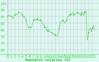 Courbe de l'humidit relative pour Epinal (88)