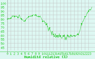 Courbe de l'humidit relative pour Guret Saint-Laurent (23)