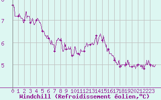 Courbe du refroidissement olien pour Boulogne (62)