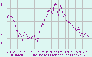 Courbe du refroidissement olien pour Caen (14)