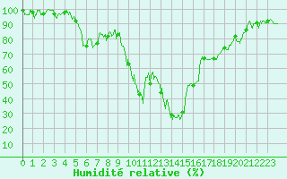 Courbe de l'humidit relative pour Tarbes (65)