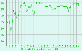 Courbe de l'humidit relative pour Ouessant (29)