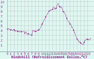 Courbe du refroidissement olien pour Cap Bar (66)