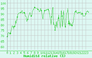 Courbe de l'humidit relative pour Mende - Chabrits (48)