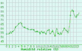 Courbe de l'humidit relative pour Perpignan (66)