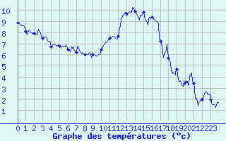 Courbe de tempratures pour Ble / Mulhouse (68)