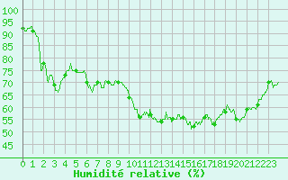 Courbe de l'humidit relative pour Toulon (83)