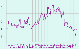 Courbe du refroidissement olien pour Deauville (14)