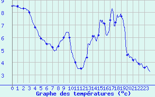 Courbe de tempratures pour Le Bourget (93)