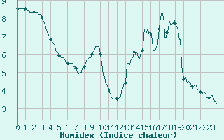 Courbe de l'humidex pour Le Bourget (93)