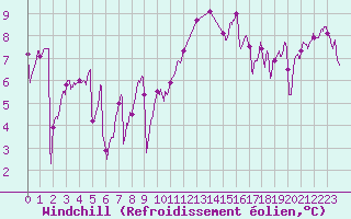 Courbe du refroidissement olien pour Ile d