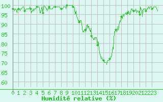 Courbe de l'humidit relative pour Strasbourg (67)