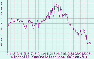 Courbe du refroidissement olien pour Cherbourg (50)