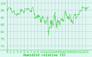Courbe de l'humidit relative pour Col des Saisies (73)