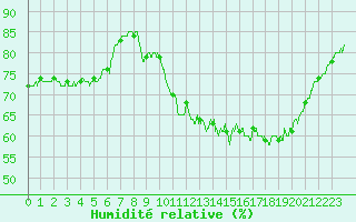 Courbe de l'humidit relative pour Biscarrosse (40)