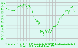 Courbe de l'humidit relative pour Guret Saint-Laurent (23)