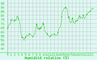 Courbe de l'humidit relative pour Avignon (84)