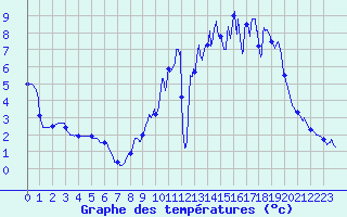 Courbe de tempratures pour Labrousse (15)
