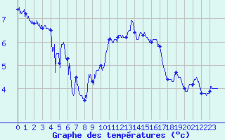 Courbe de tempratures pour Cap Gris-Nez (62)