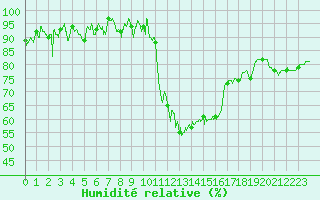 Courbe de l'humidit relative pour Toussus-le-Noble (78)