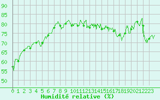 Courbe de l'humidit relative pour Cap Pertusato (2A)