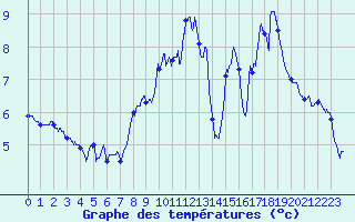 Courbe de tempratures pour Mazet-Volamont (43)