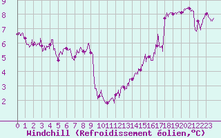 Courbe du refroidissement olien pour Pointe du Raz (29)