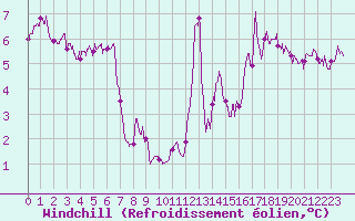 Courbe du refroidissement olien pour Cap Bar (66)