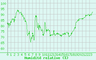 Courbe de l'humidit relative pour Ile d'Yeu - Saint-Sauveur (85)