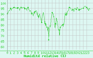 Courbe de l'humidit relative pour Col des Saisies (73)