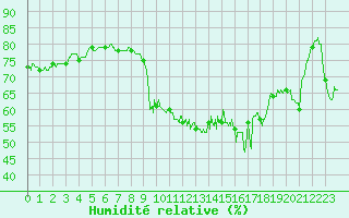 Courbe de l'humidit relative pour Bastia (2B)