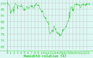 Courbe de l'humidit relative pour Cazaux (33)