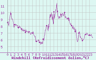 Courbe du refroidissement olien pour Douzy (08)