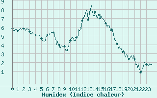 Courbe de l'humidex pour Evreux (27)