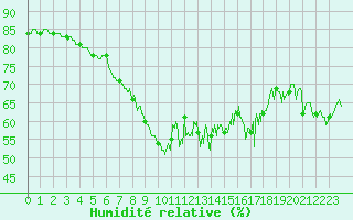Courbe de l'humidit relative pour Nice (06)