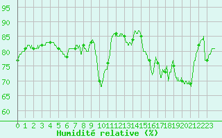 Courbe de l'humidit relative pour Lyon - Bron (69)