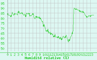 Courbe de l'humidit relative pour Langres (52) 